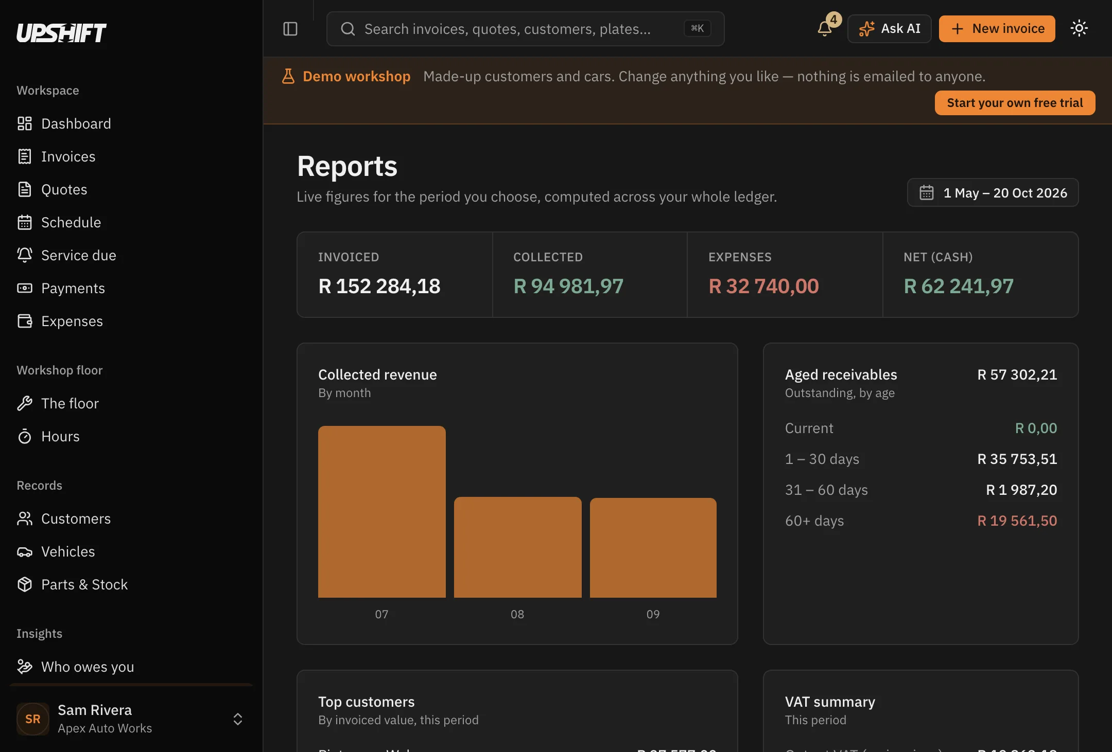 The Upshift reports page: invoiced, collected, expenses and net cash, with a monthly revenue chart, aged receivables and a VAT summary.